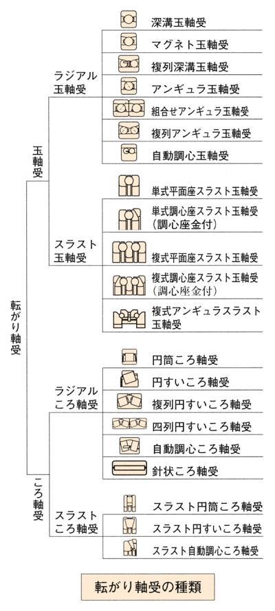 軸受 Jsme Mechanical Engineering Dictionary