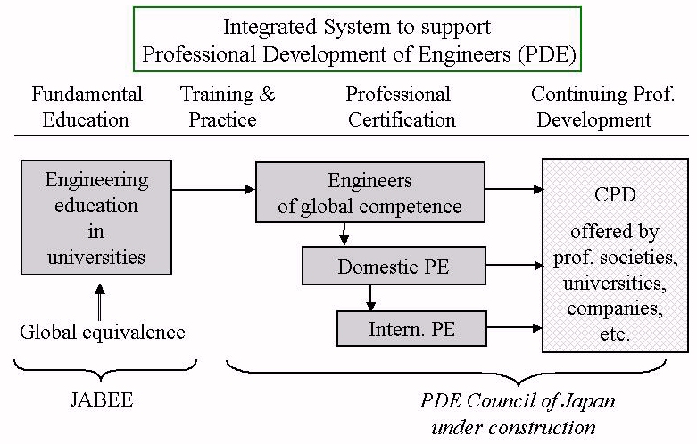  Fig. 2 Integrated System for PDE