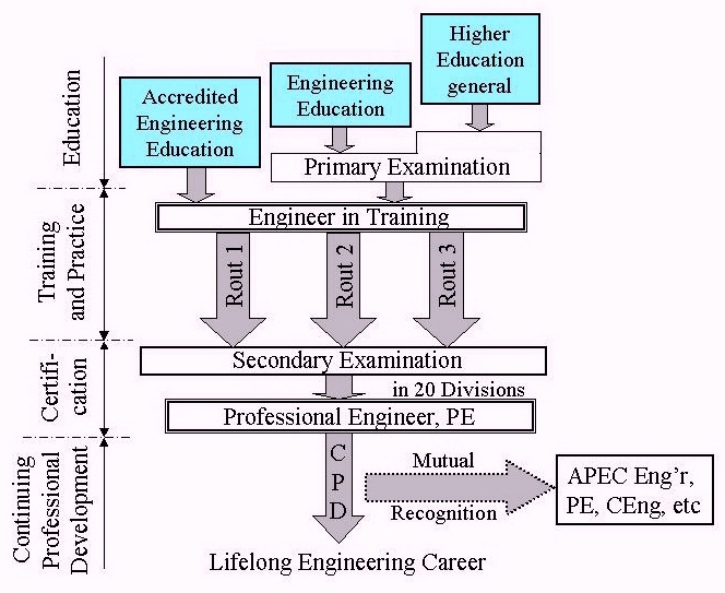  Fig. 3 Procedures of Japanese Professional Engineers