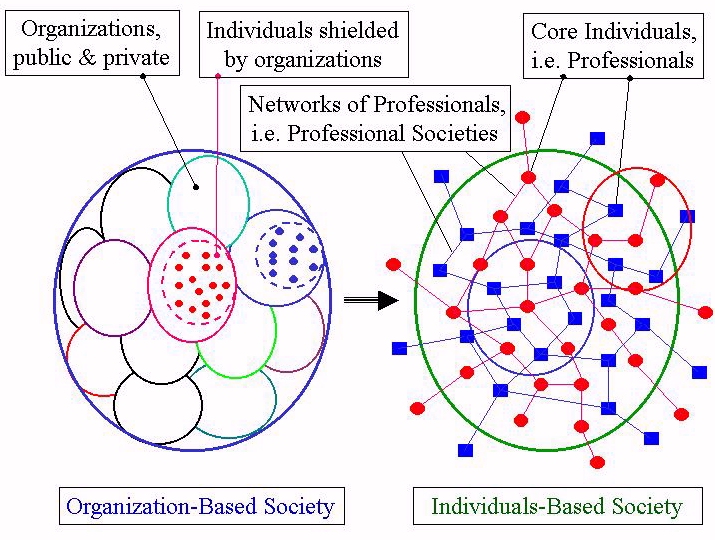  Fig. 1 Reform of Social Structure