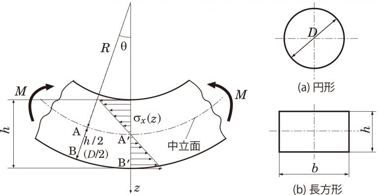 中立面とは（日本機械学会誌）
